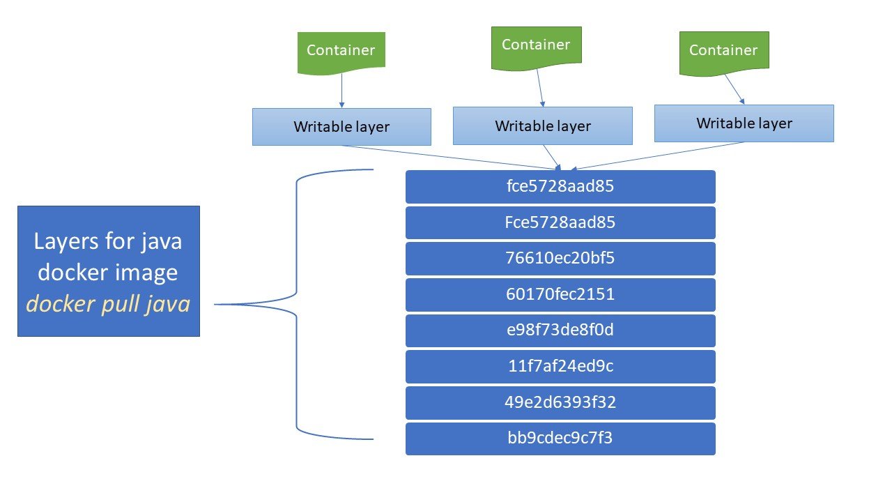 Docker Layers StudyTrails