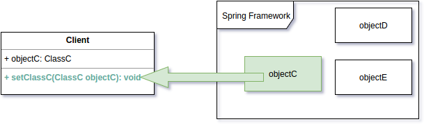 Spring Setter Injection Studytrails