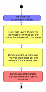 Spring Remoting: Remote Method Invocation (RMI)