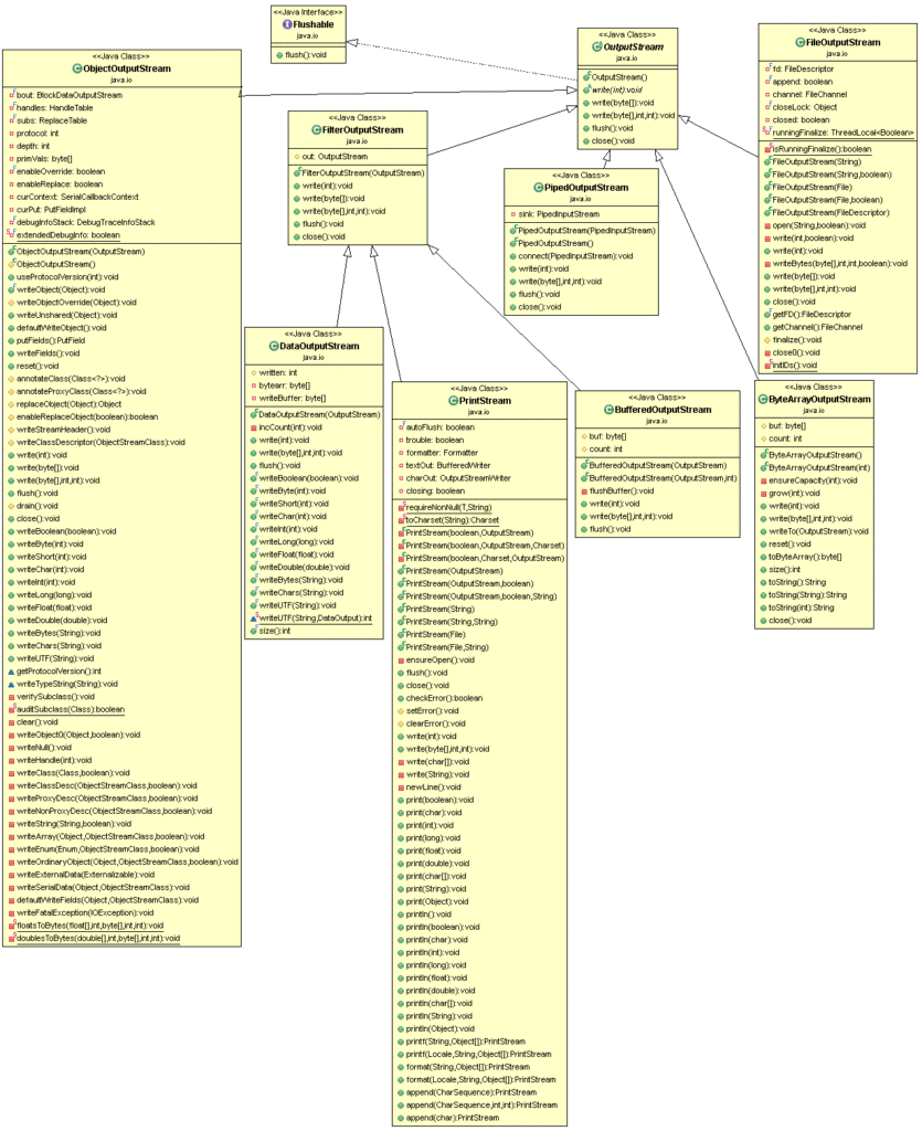 outputstream – Studytrails