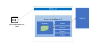 Docker Architecture