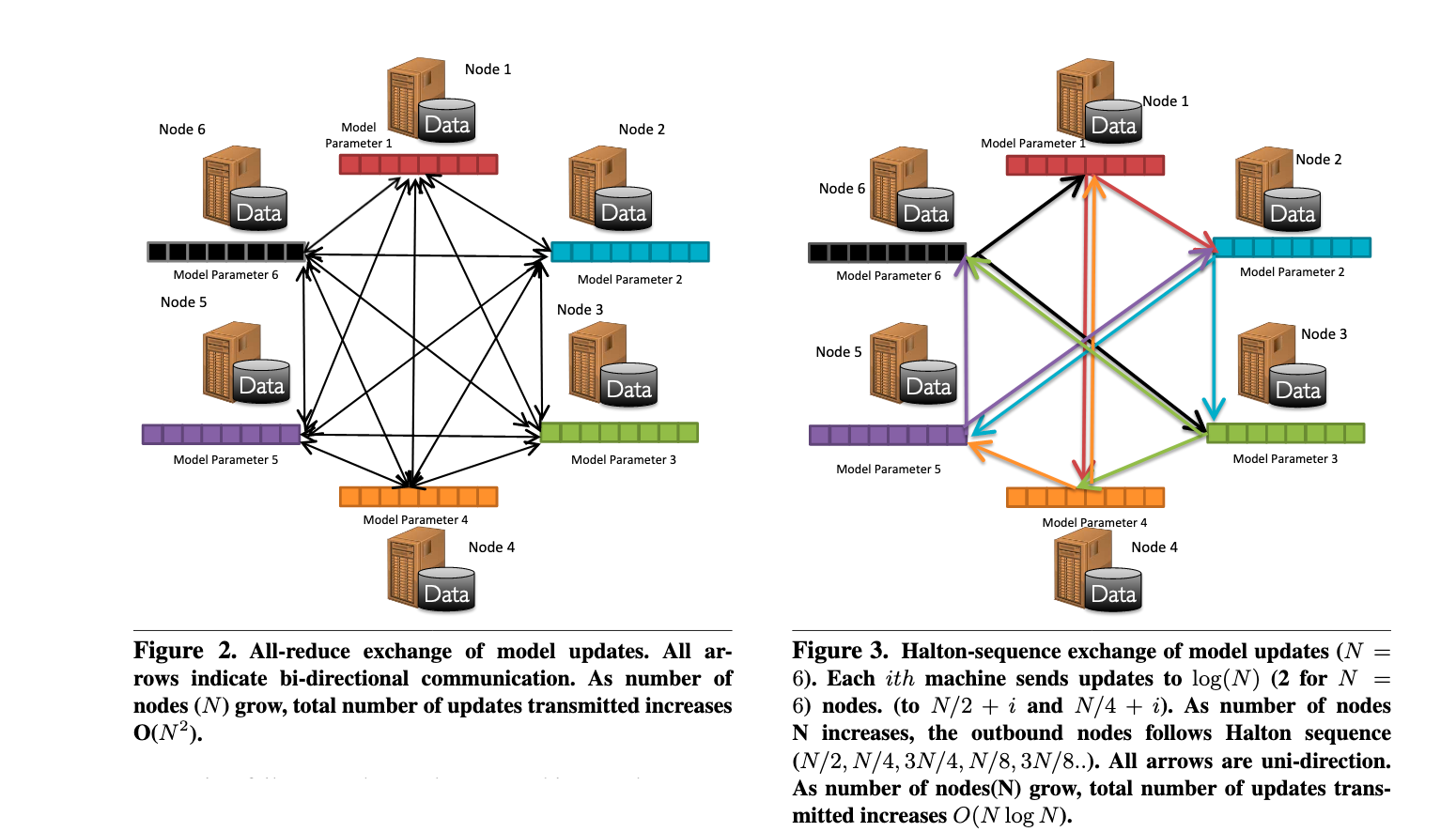 Distributed Machine Learning – Part 2 Architecture – Studytrails