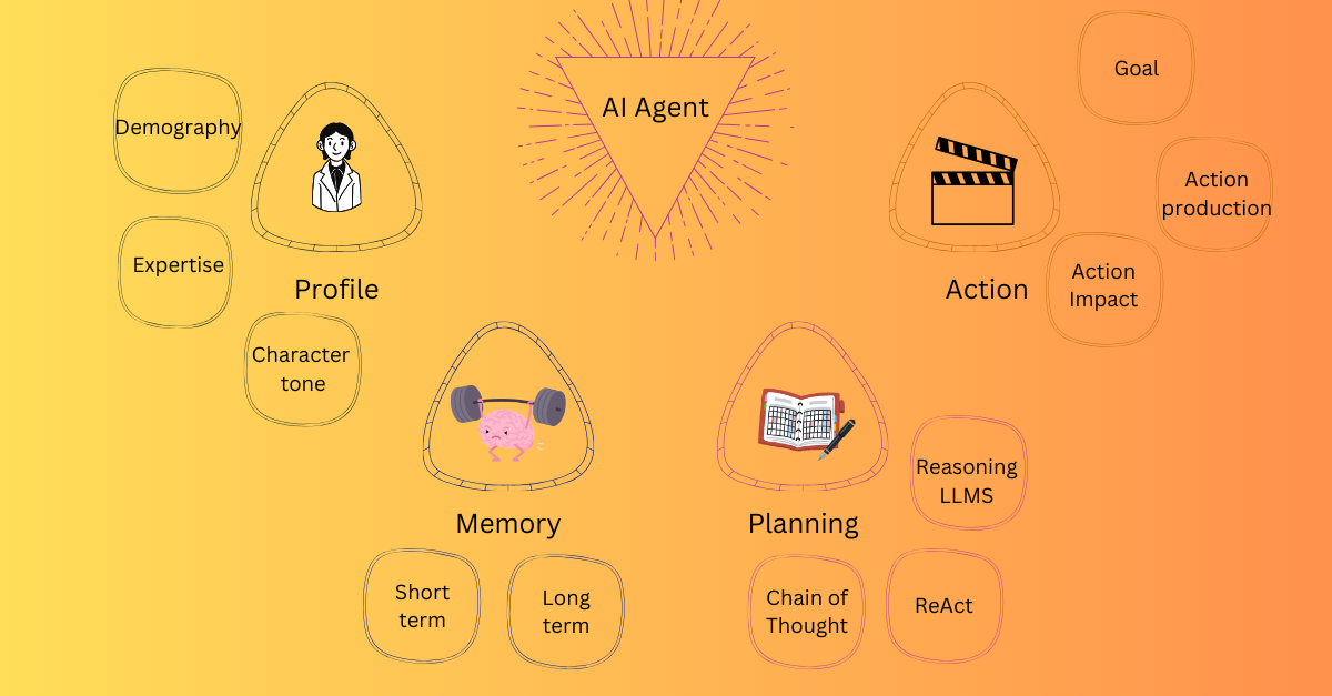 Components of an autonomous AI Agent